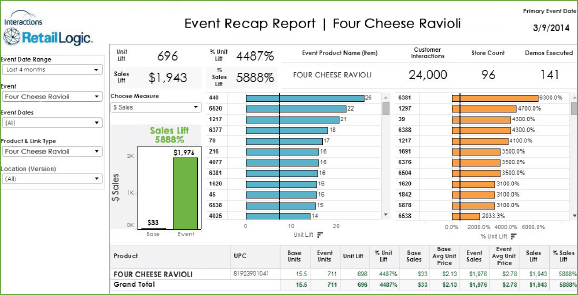 An example of data from an event visualized through RetailLogic.